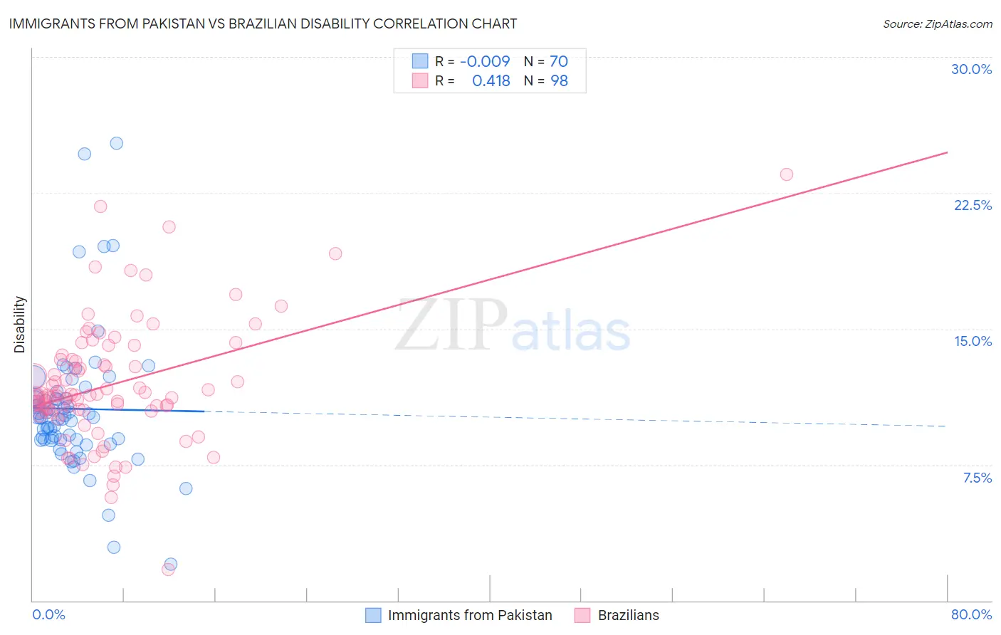 Immigrants from Pakistan vs Brazilian Disability