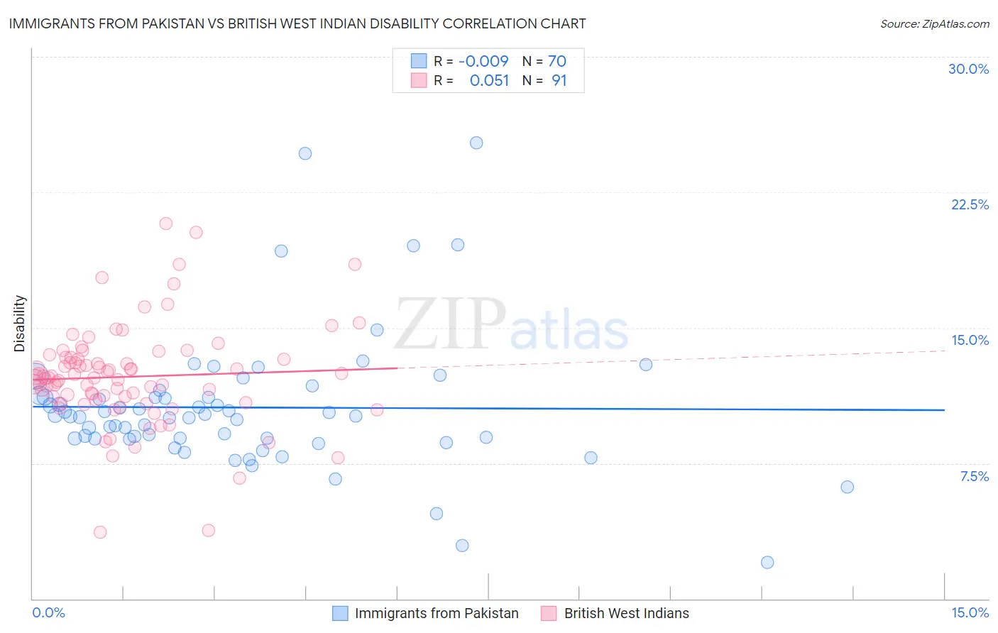 Immigrants from Pakistan vs British West Indian Disability