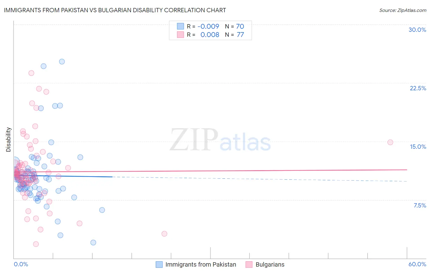 Immigrants from Pakistan vs Bulgarian Disability