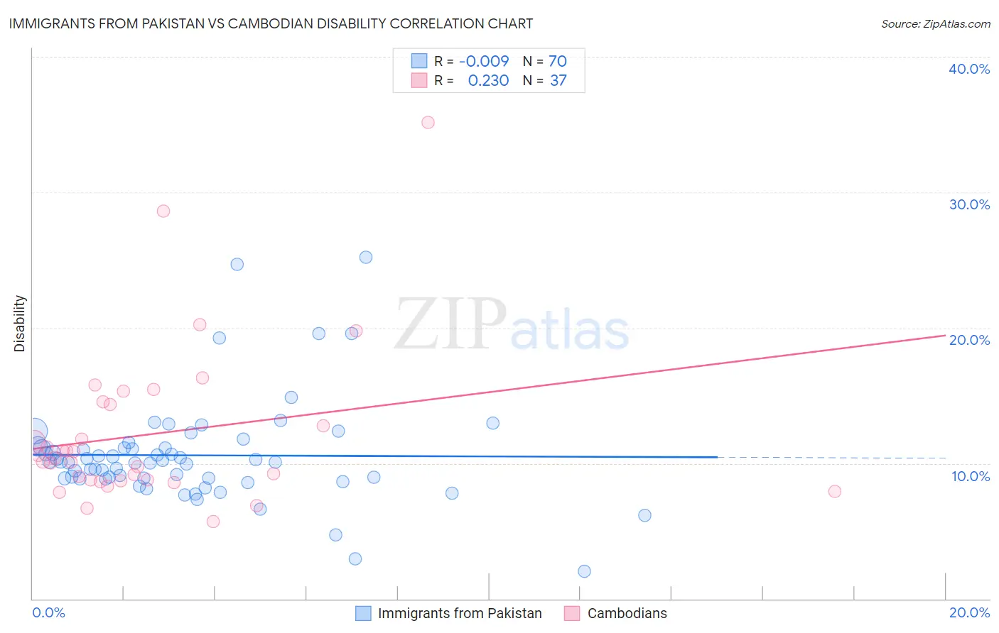 Immigrants from Pakistan vs Cambodian Disability