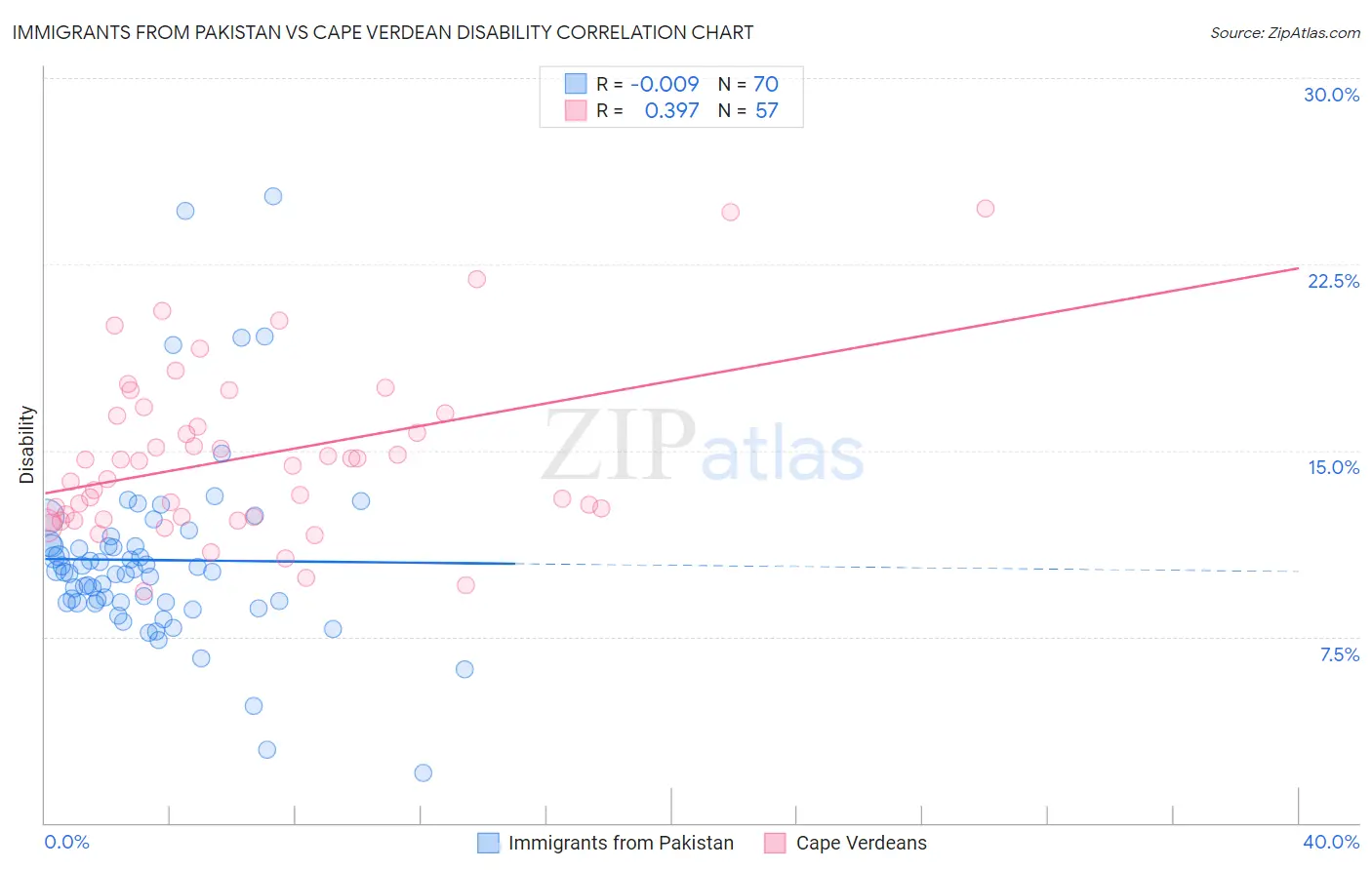 Immigrants from Pakistan vs Cape Verdean Disability