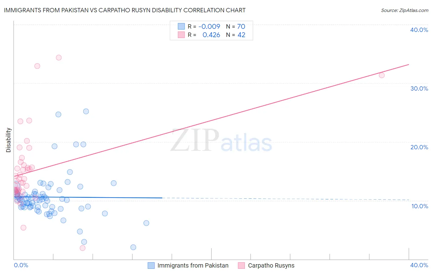 Immigrants from Pakistan vs Carpatho Rusyn Disability