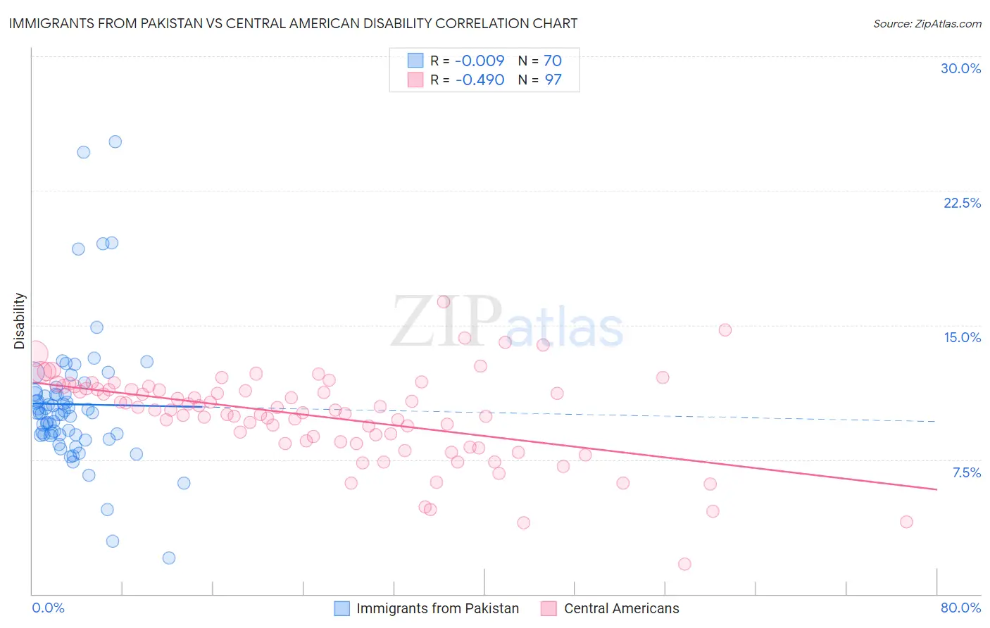 Immigrants from Pakistan vs Central American Disability