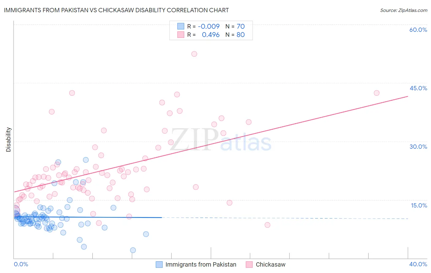 Immigrants from Pakistan vs Chickasaw Disability