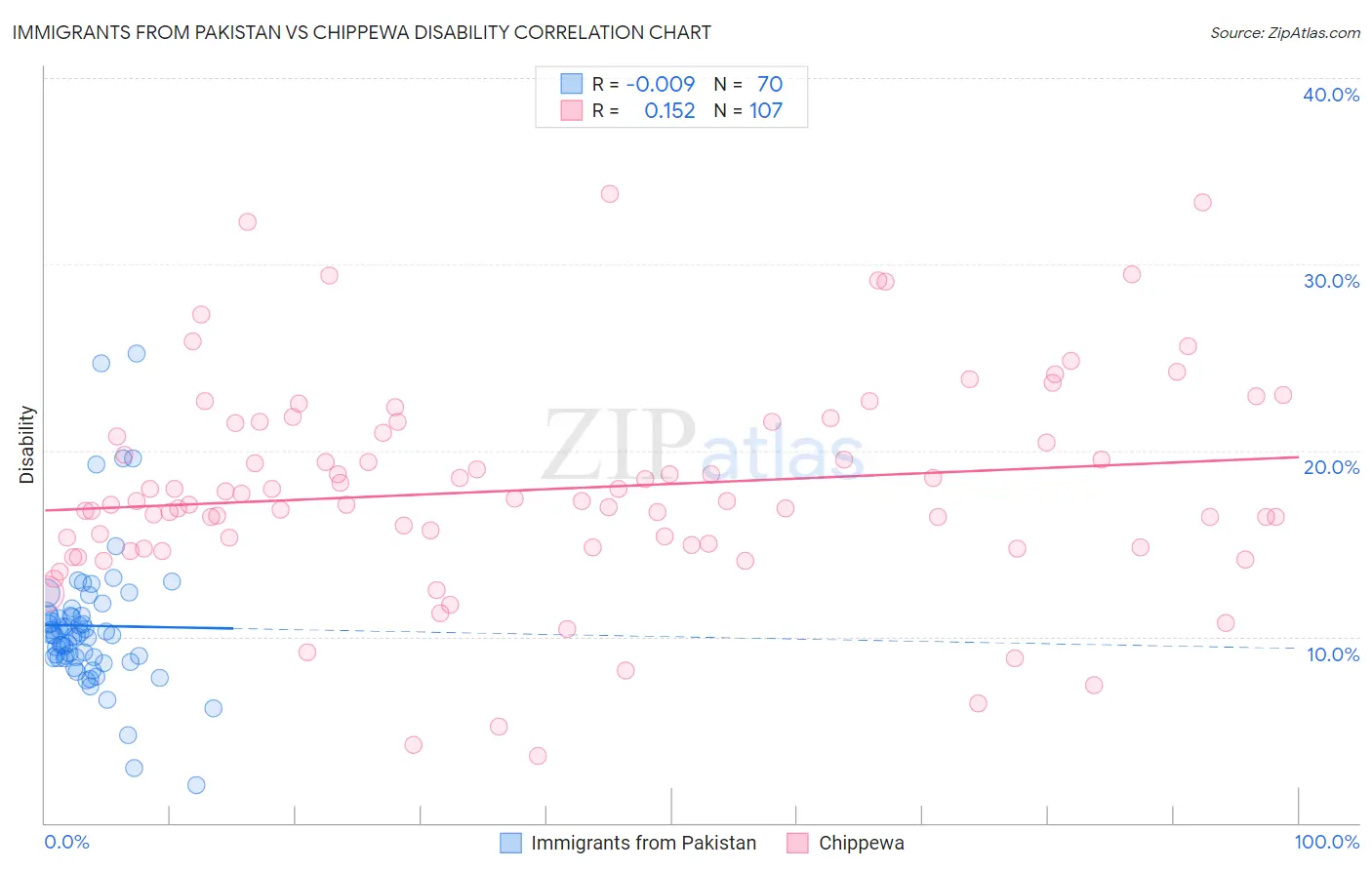 Immigrants from Pakistan vs Chippewa Disability