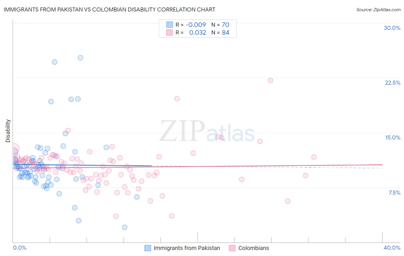 Immigrants from Pakistan vs Colombian Disability