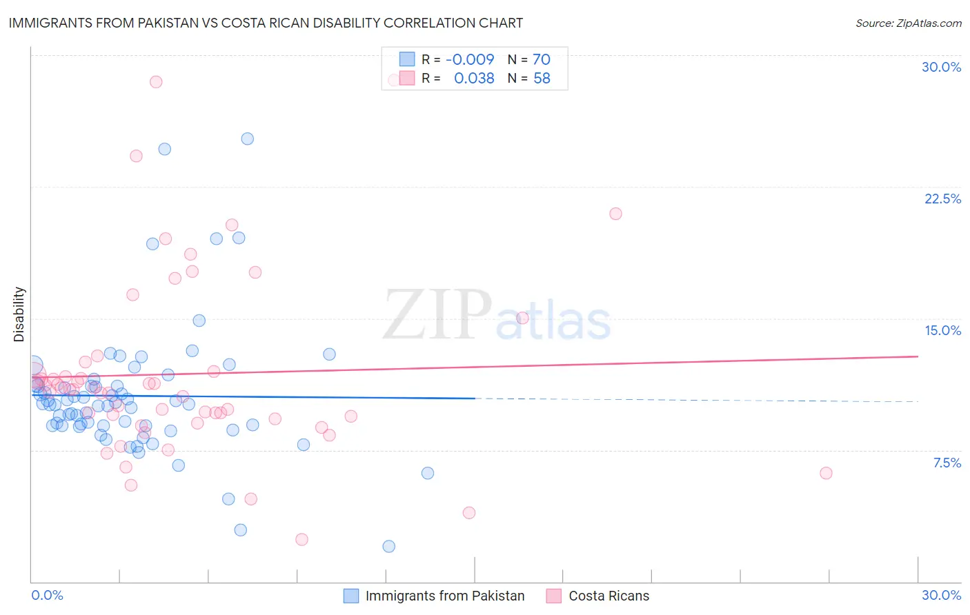 Immigrants from Pakistan vs Costa Rican Disability