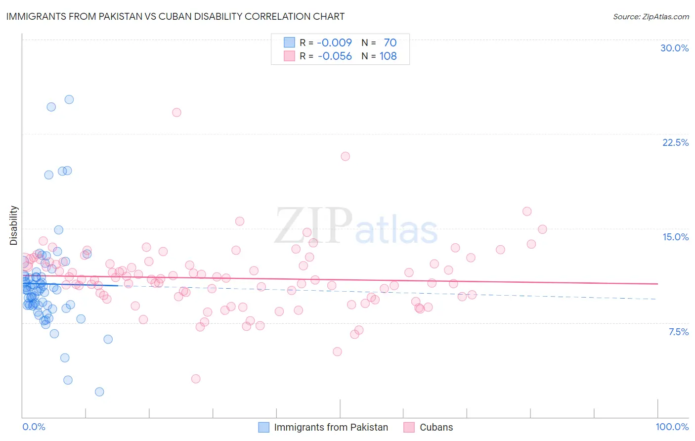 Immigrants from Pakistan vs Cuban Disability