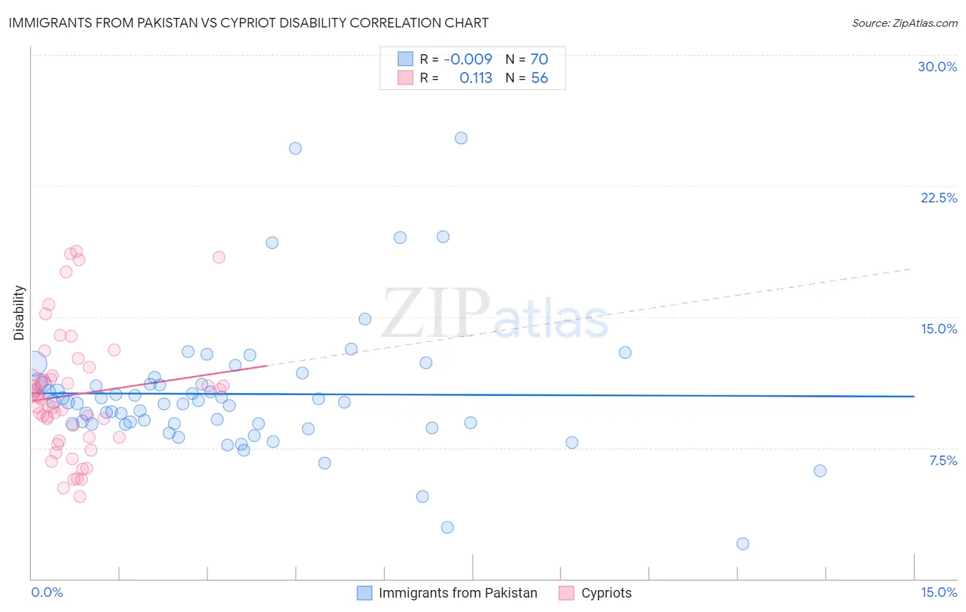 Immigrants from Pakistan vs Cypriot Disability