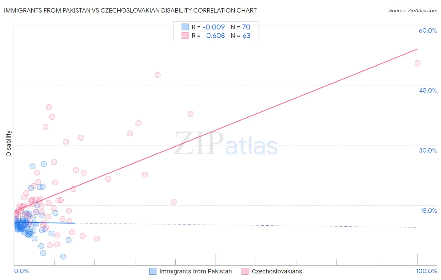 Immigrants from Pakistan vs Czechoslovakian Disability