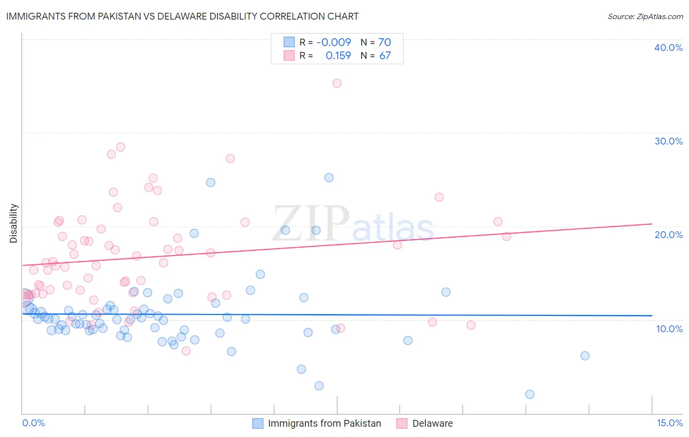 Immigrants from Pakistan vs Delaware Disability