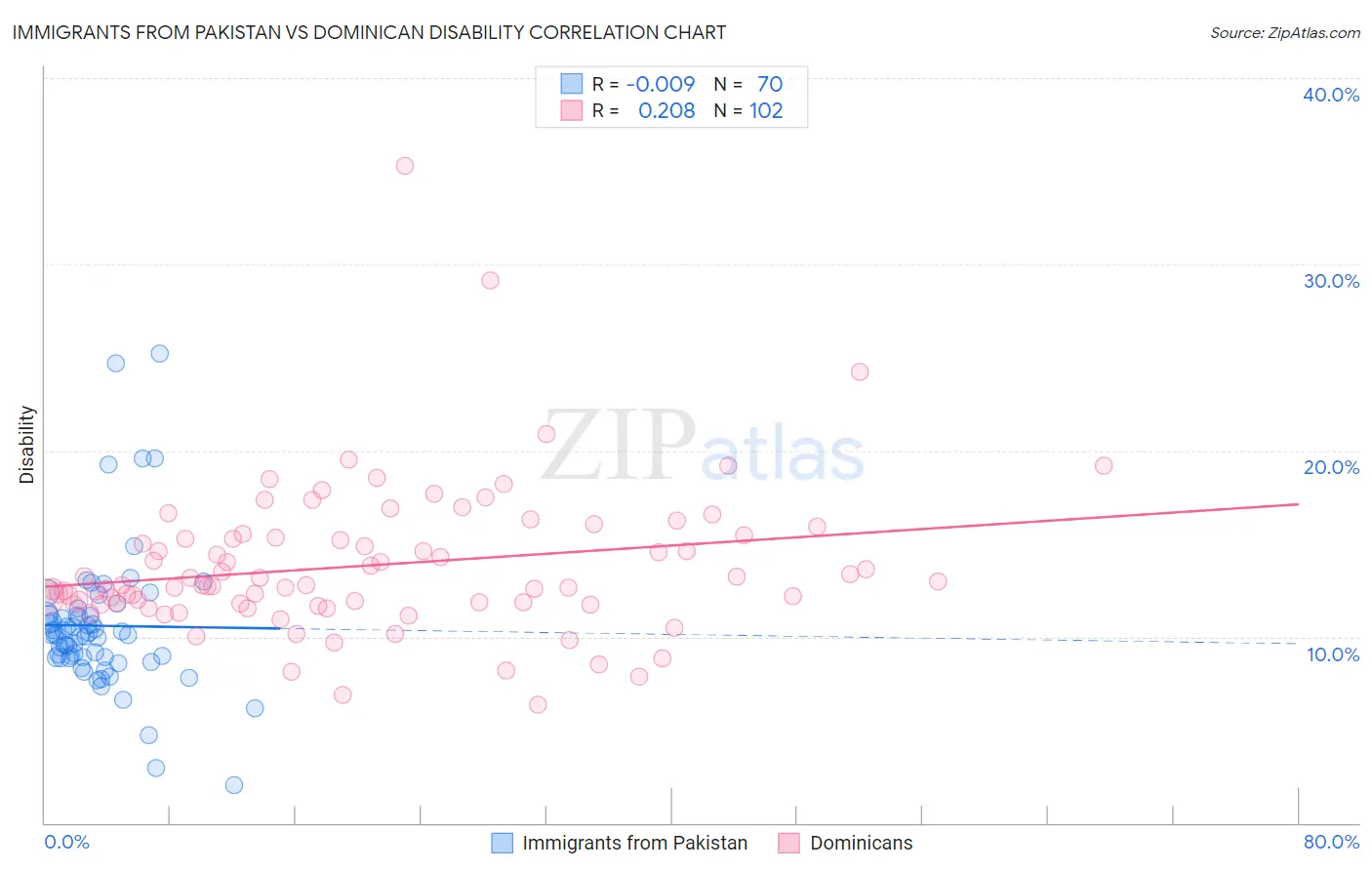 Immigrants from Pakistan vs Dominican Disability