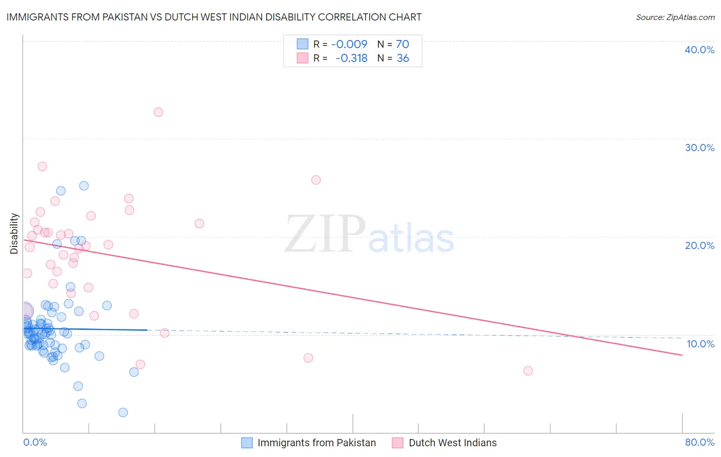 Immigrants from Pakistan vs Dutch West Indian Disability