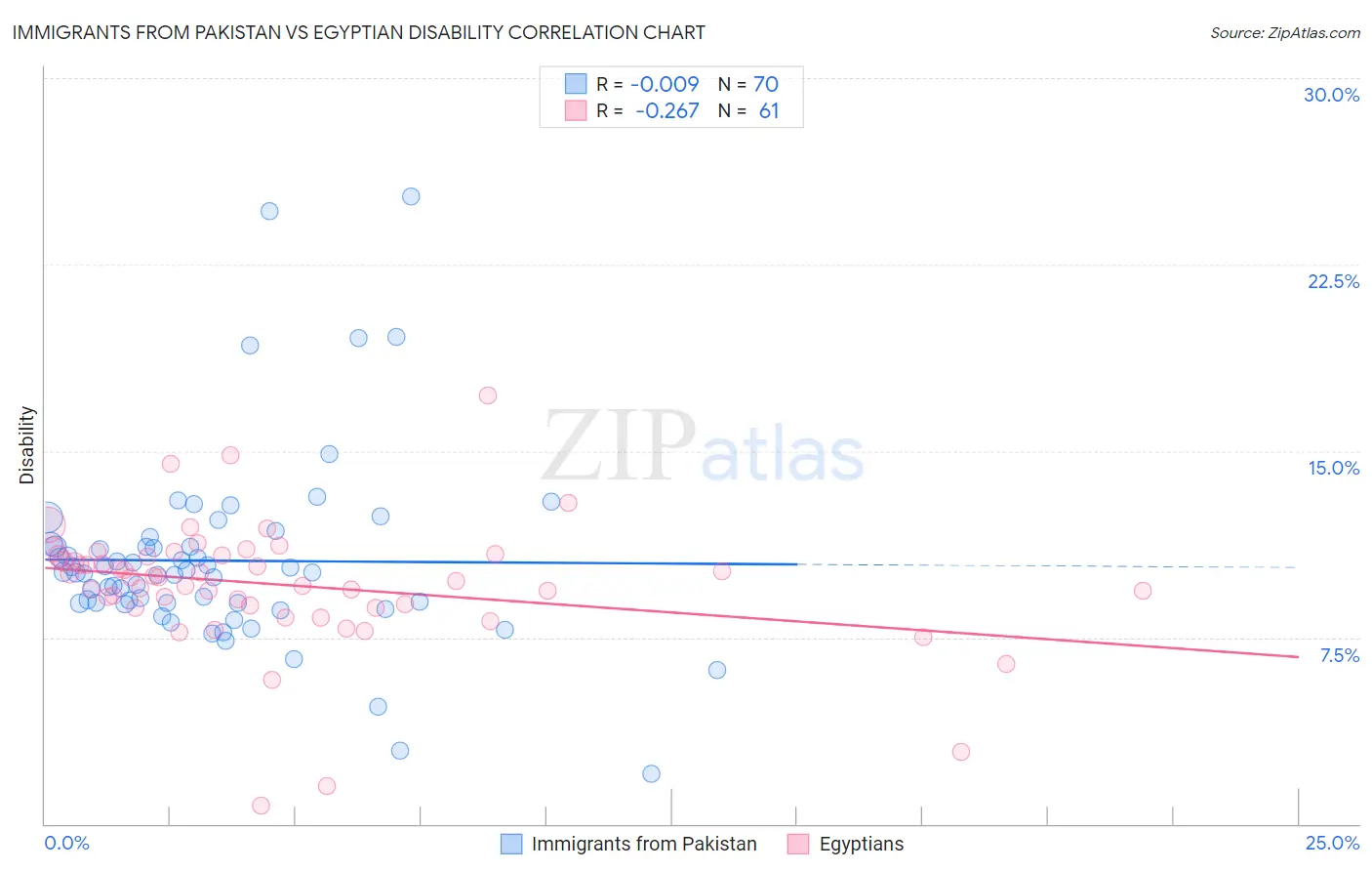Immigrants from Pakistan vs Egyptian Disability