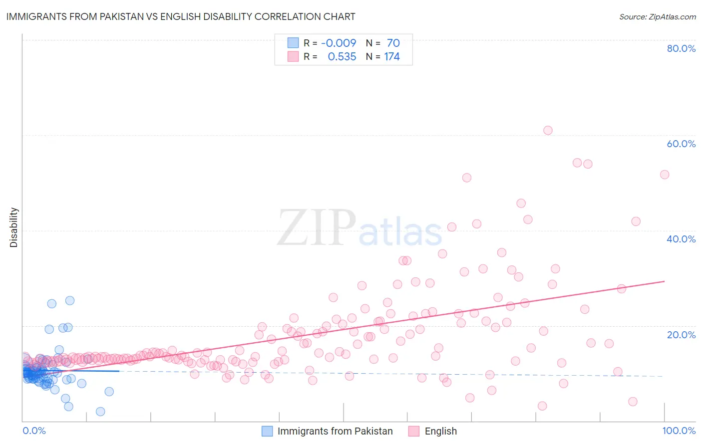 Immigrants from Pakistan vs English Disability