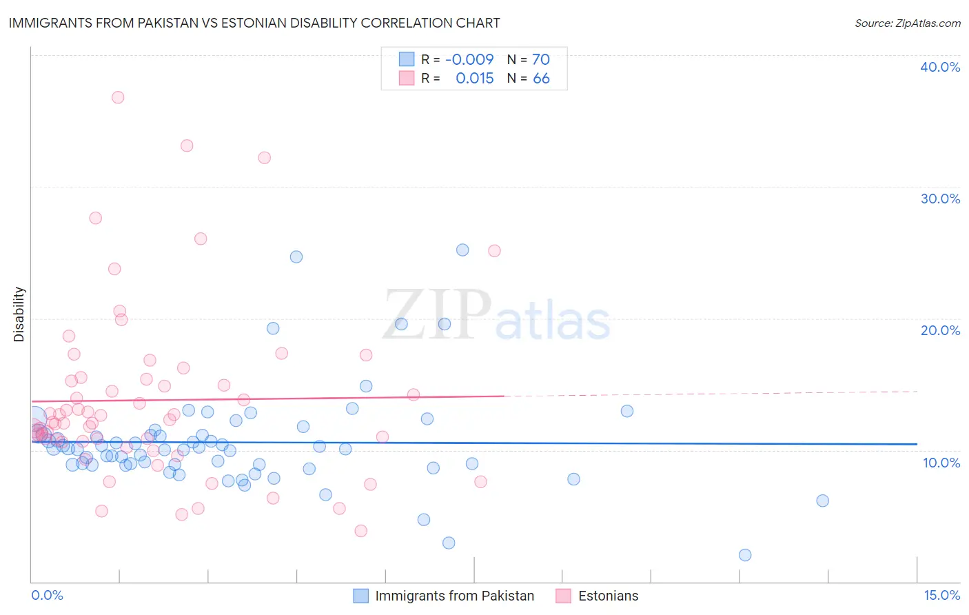Immigrants from Pakistan vs Estonian Disability