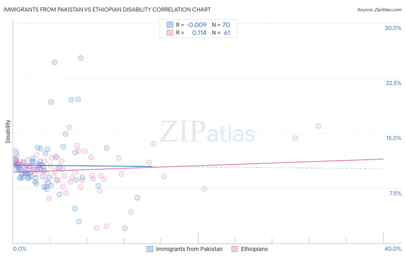 Immigrants from Pakistan vs Ethiopian Disability