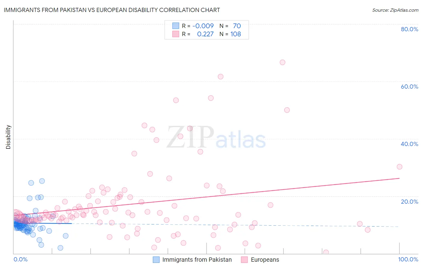 Immigrants from Pakistan vs European Disability