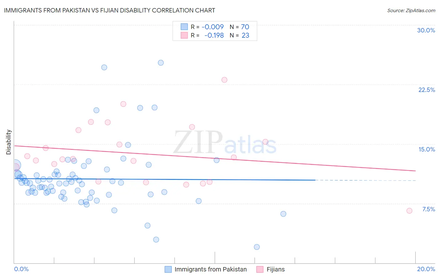 Immigrants from Pakistan vs Fijian Disability