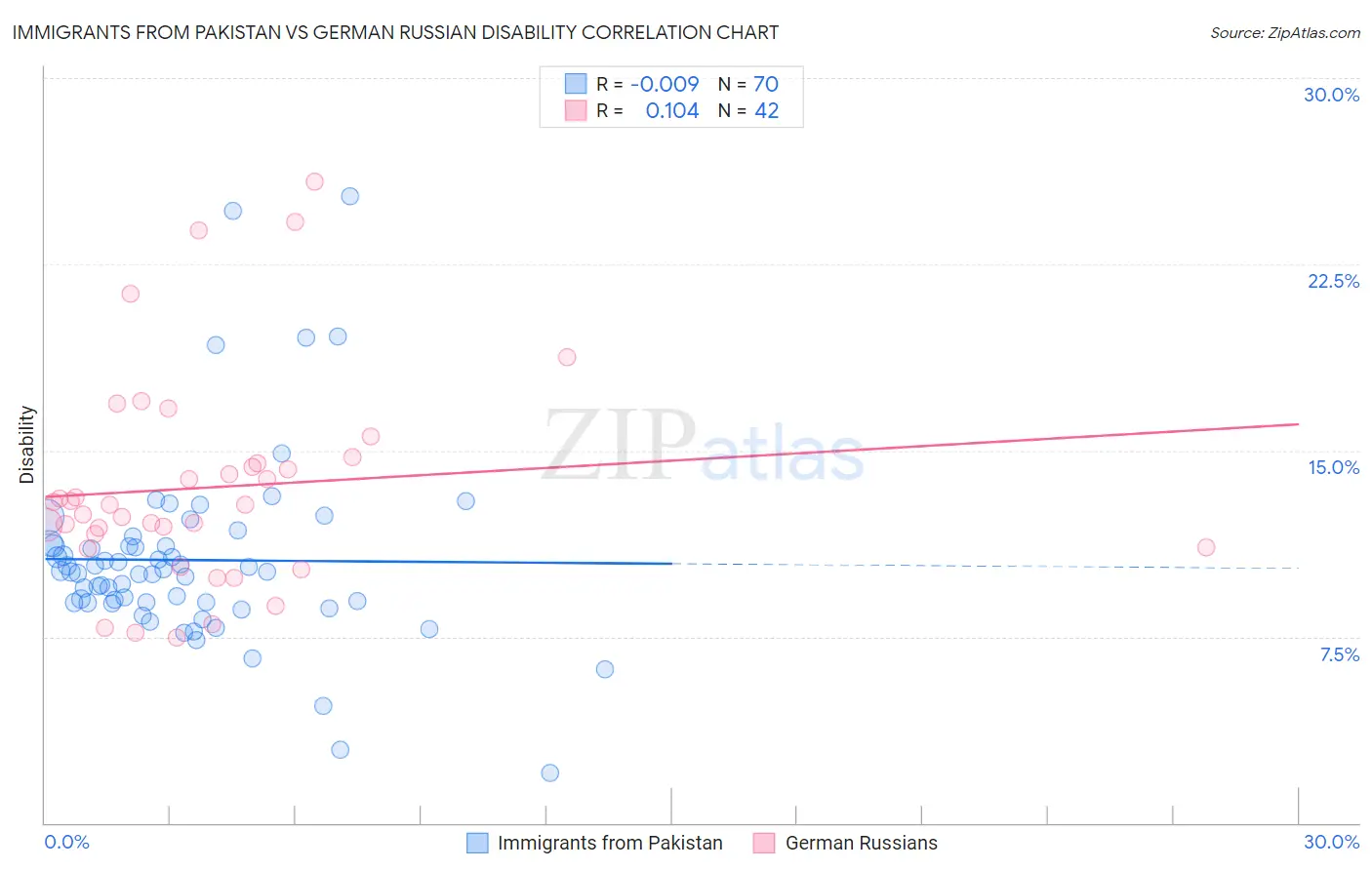 Immigrants from Pakistan vs German Russian Disability