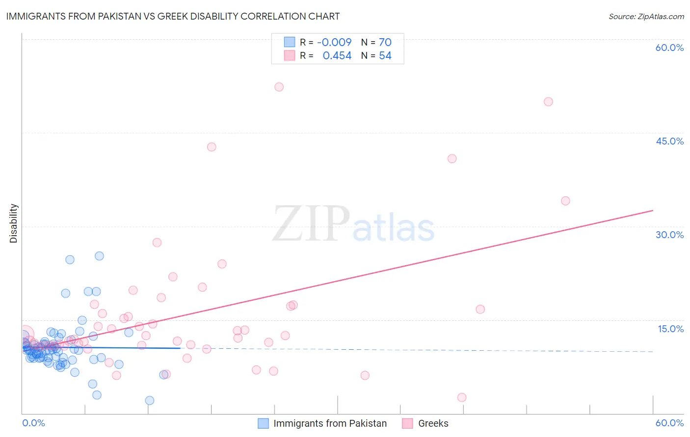 Immigrants from Pakistan vs Greek Disability
