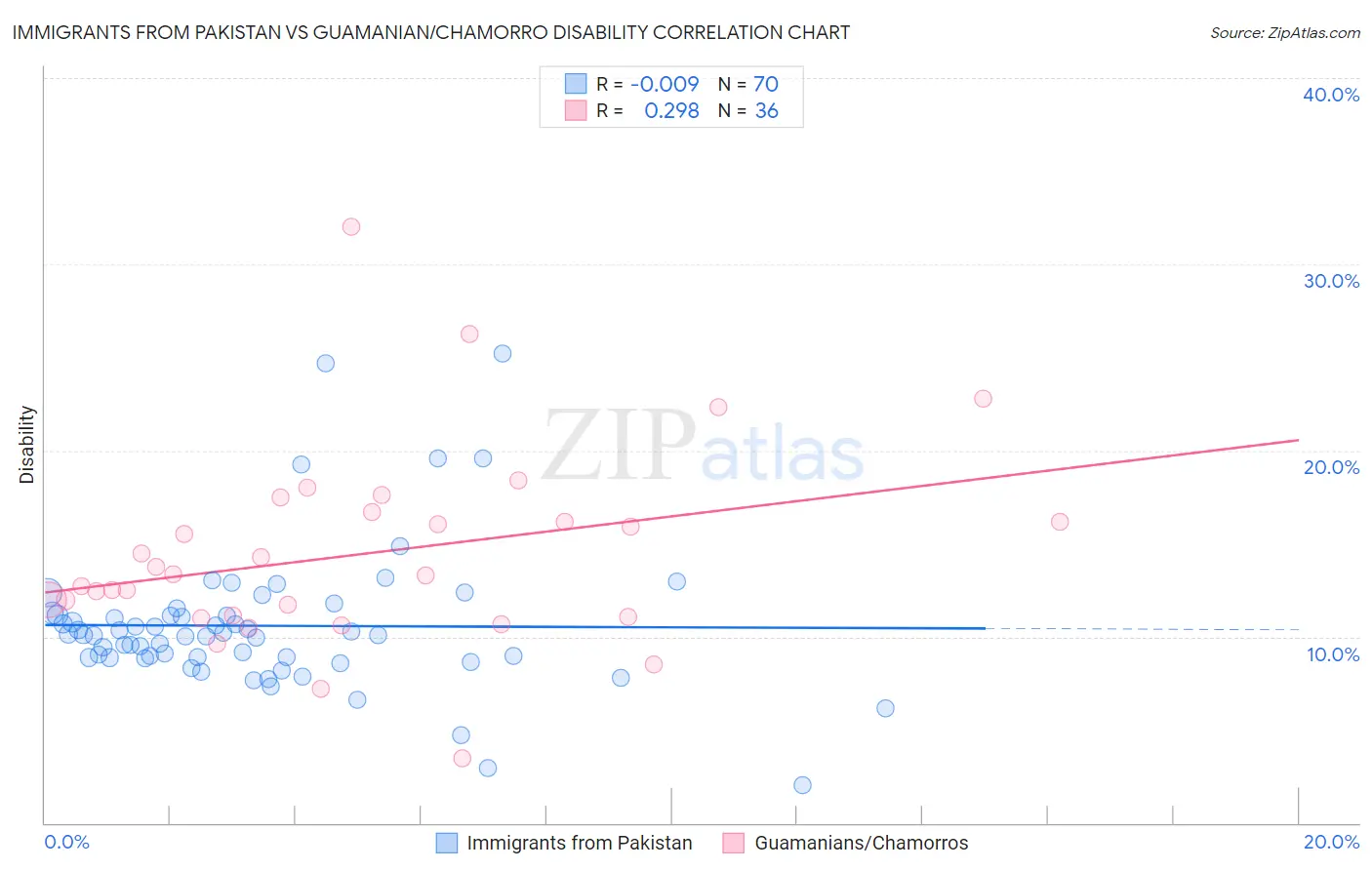 Immigrants from Pakistan vs Guamanian/Chamorro Disability