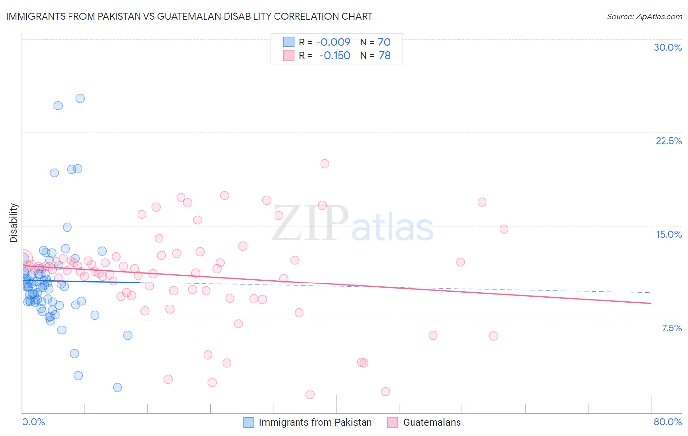 Immigrants from Pakistan vs Guatemalan Disability