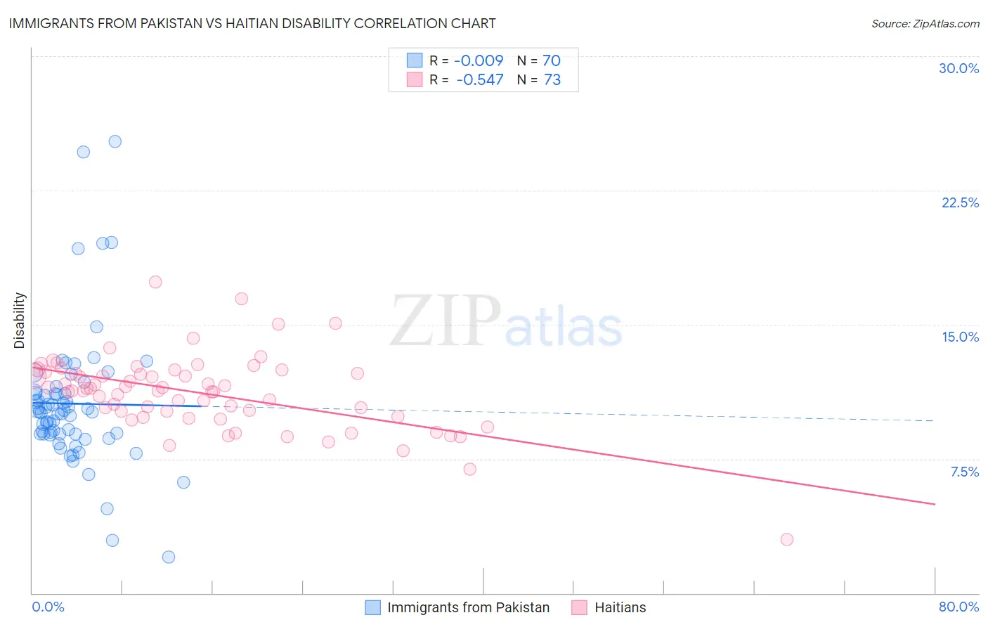 Immigrants from Pakistan vs Haitian Disability