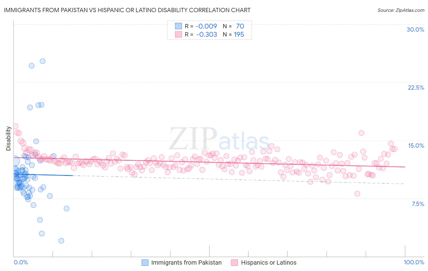 Immigrants from Pakistan vs Hispanic or Latino Disability