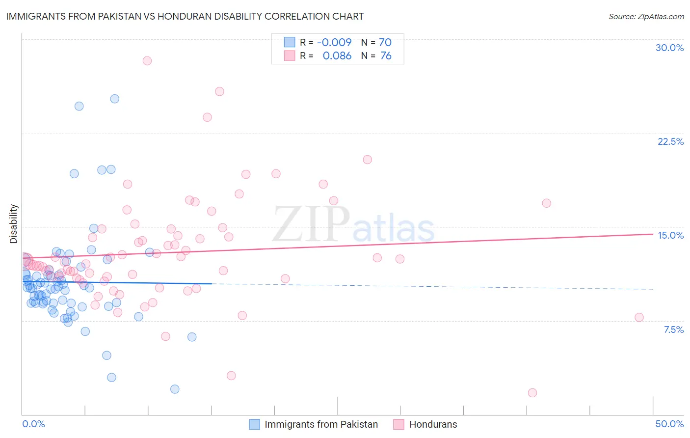 Immigrants from Pakistan vs Honduran Disability