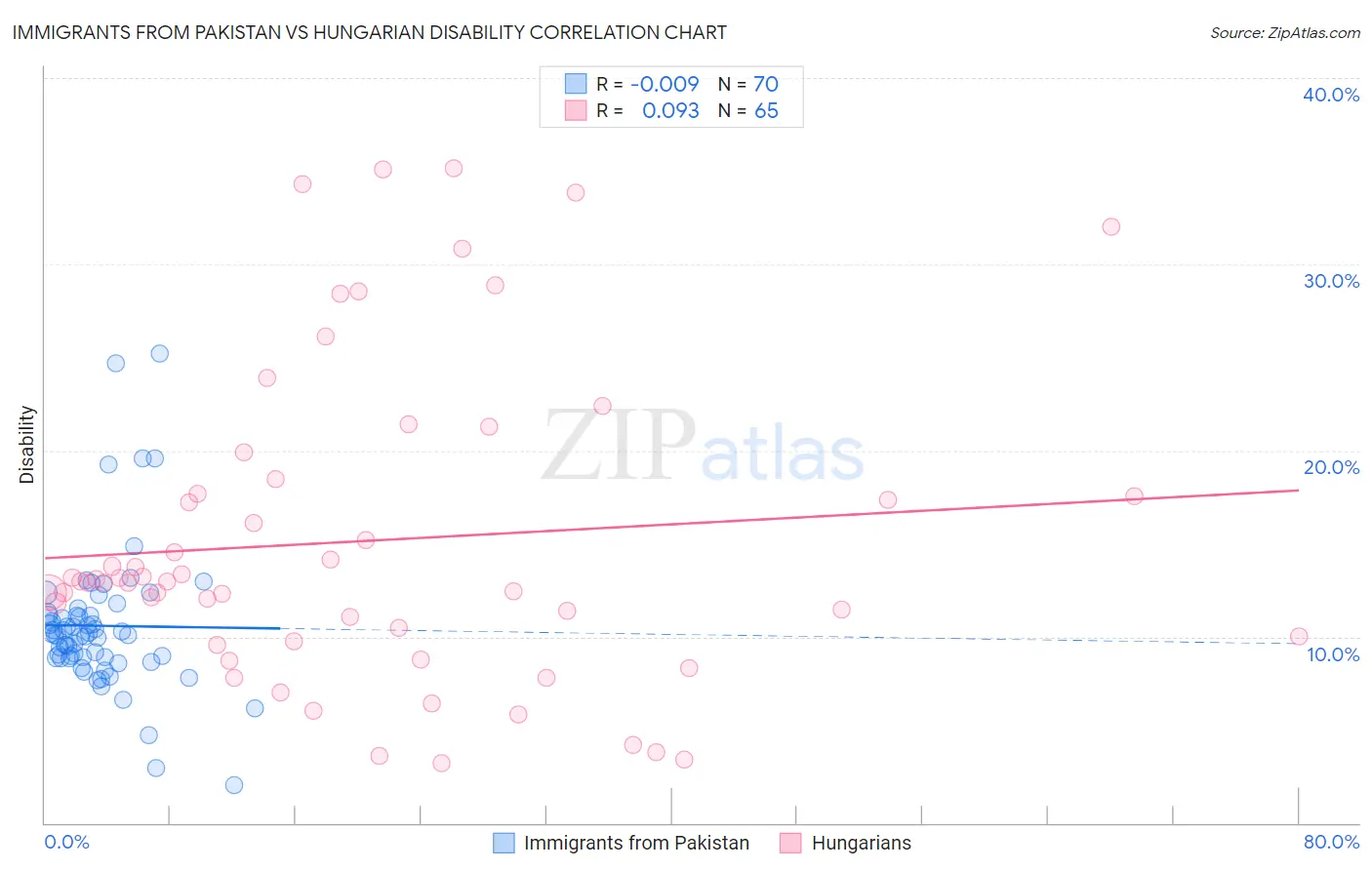 Immigrants from Pakistan vs Hungarian Disability