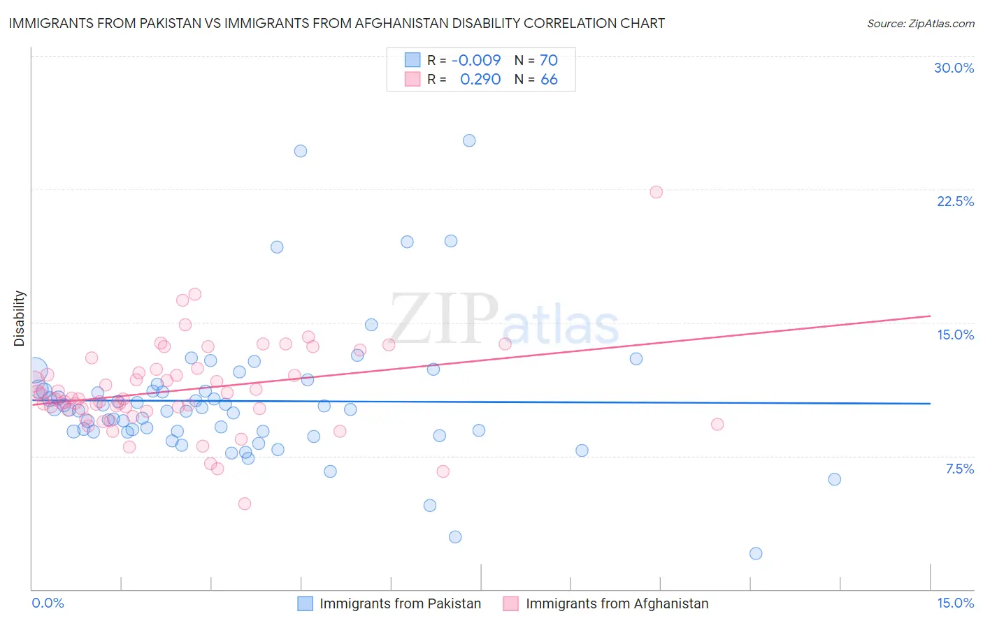 Immigrants from Pakistan vs Immigrants from Afghanistan Disability
