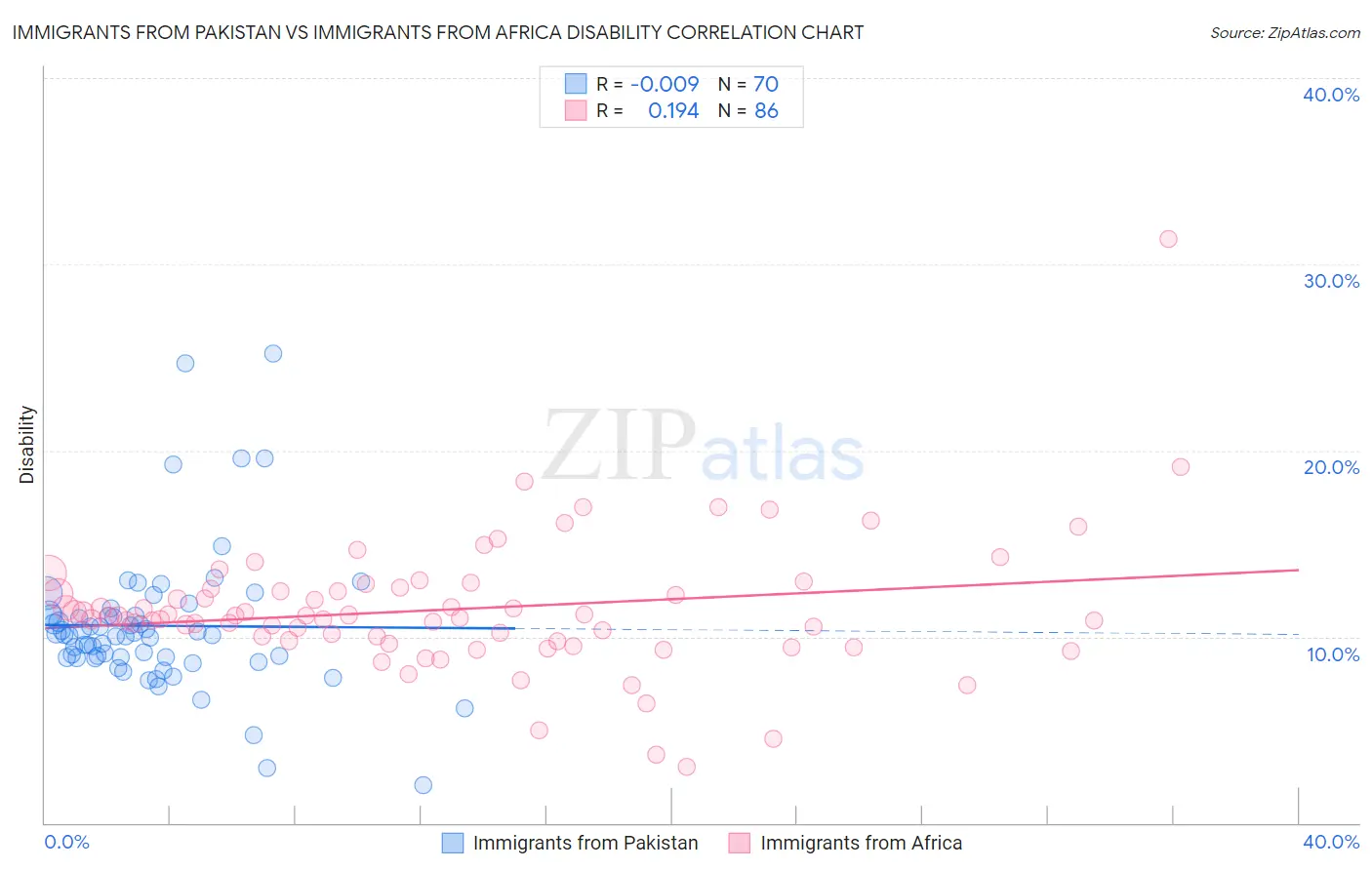 Immigrants from Pakistan vs Immigrants from Africa Disability