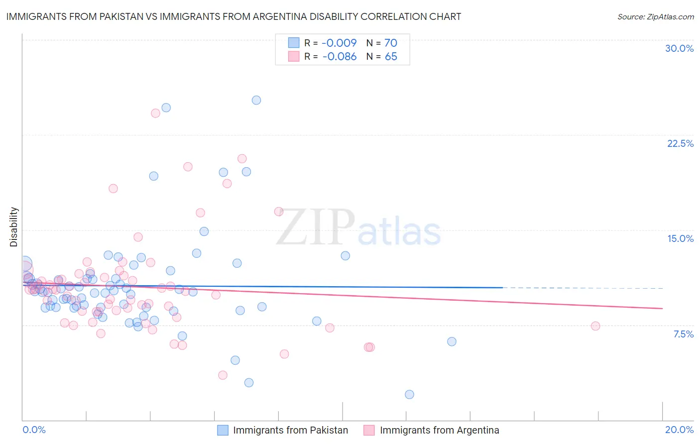 Immigrants from Pakistan vs Immigrants from Argentina Disability