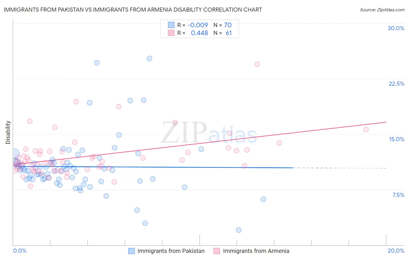 Immigrants from Pakistan vs Immigrants from Armenia Disability