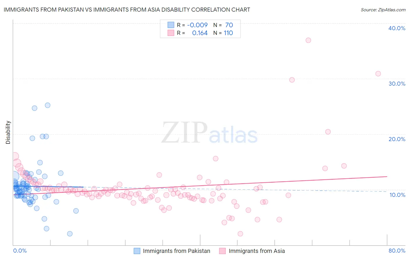 Immigrants from Pakistan vs Immigrants from Asia Disability