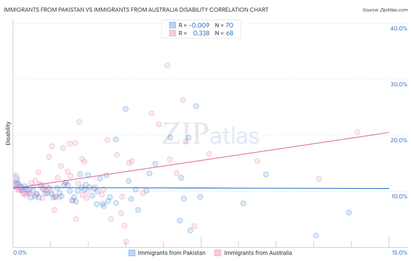 Immigrants from Pakistan vs Immigrants from Australia Disability