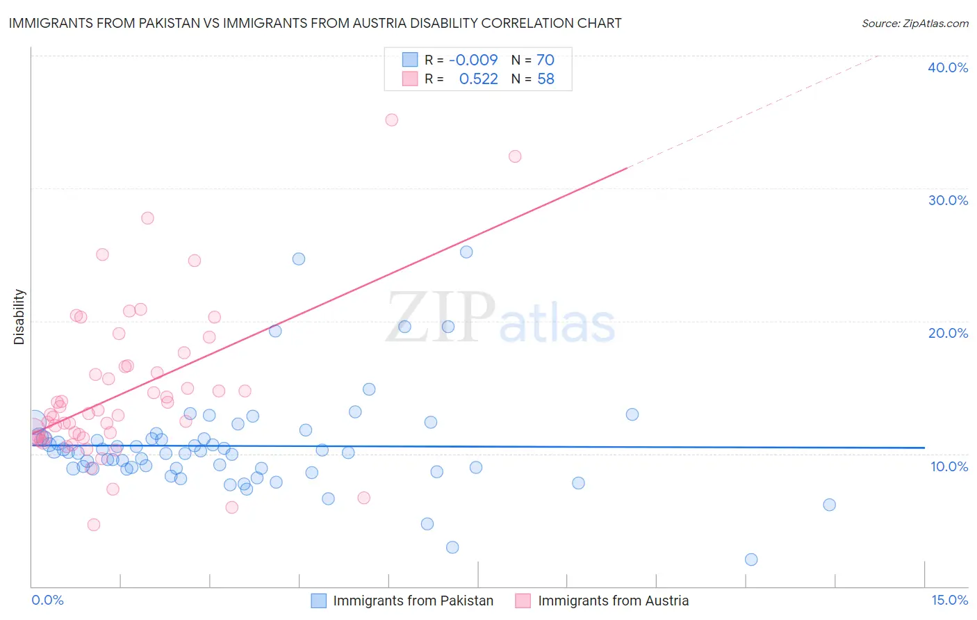 Immigrants from Pakistan vs Immigrants from Austria Disability