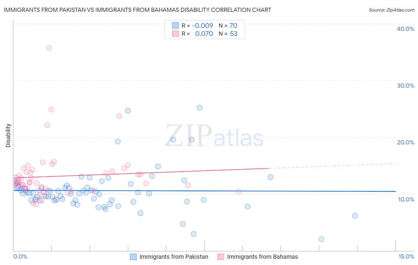 Immigrants from Pakistan vs Immigrants from Bahamas Disability