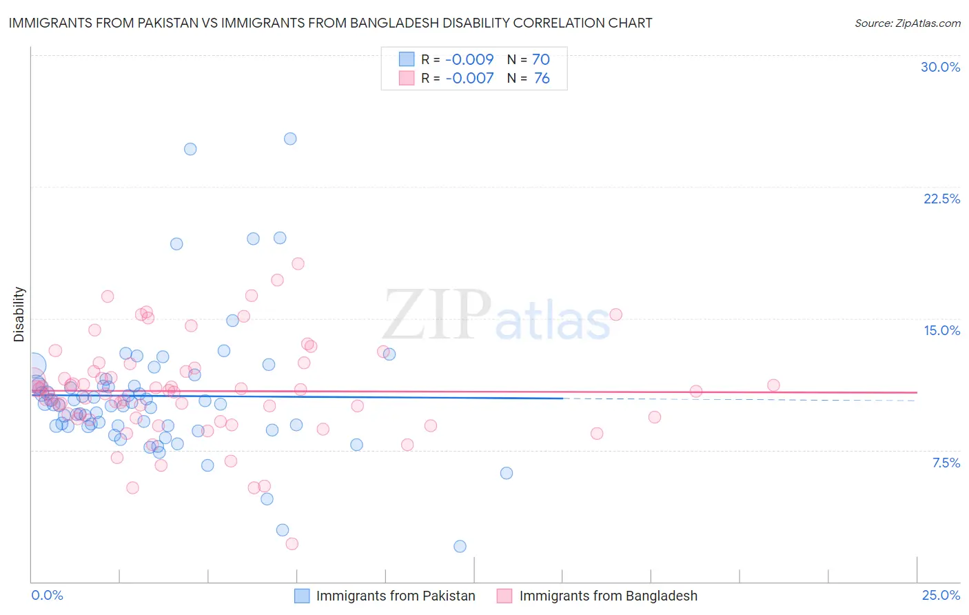 Immigrants from Pakistan vs Immigrants from Bangladesh Disability