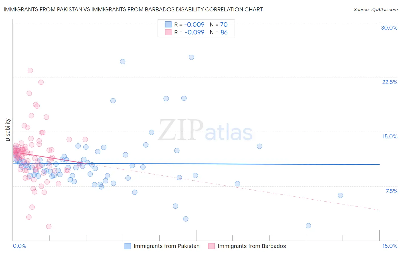 Immigrants from Pakistan vs Immigrants from Barbados Disability