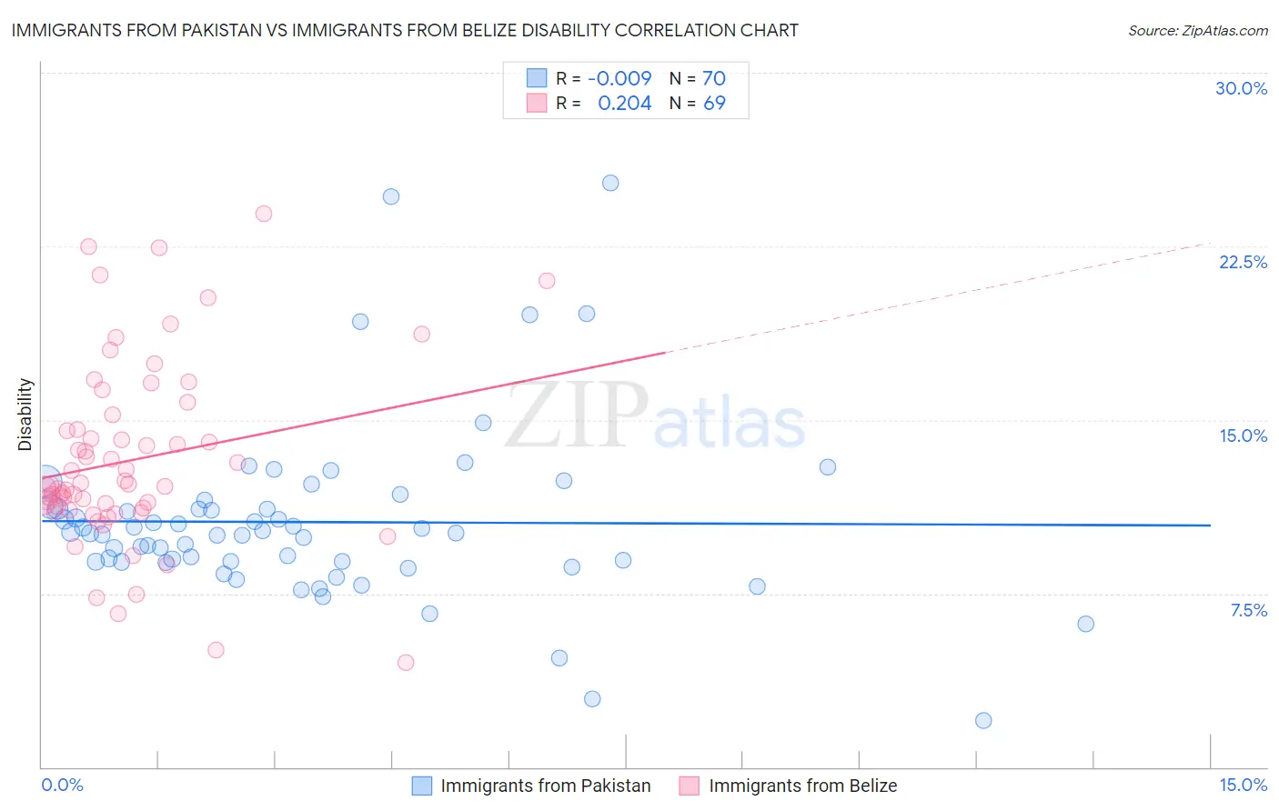 Immigrants from Pakistan vs Immigrants from Belize Disability