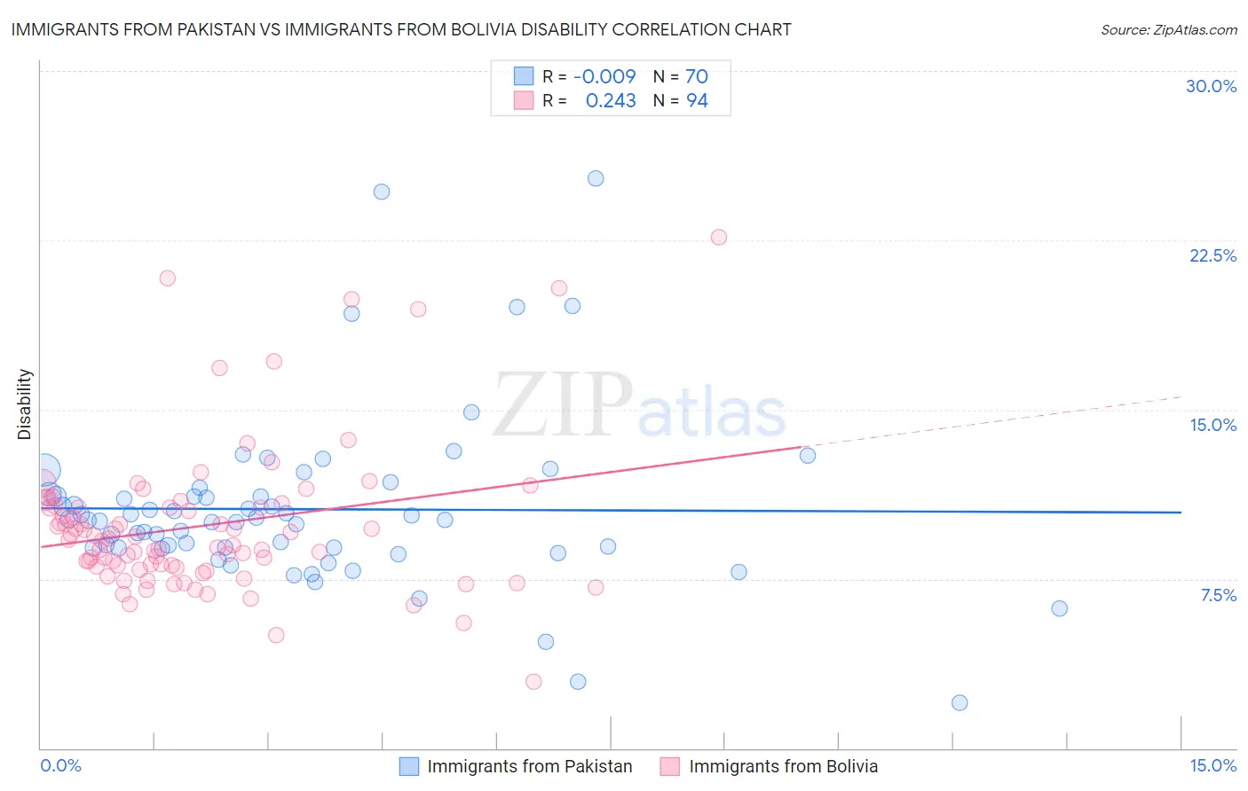 Immigrants from Pakistan vs Immigrants from Bolivia Disability