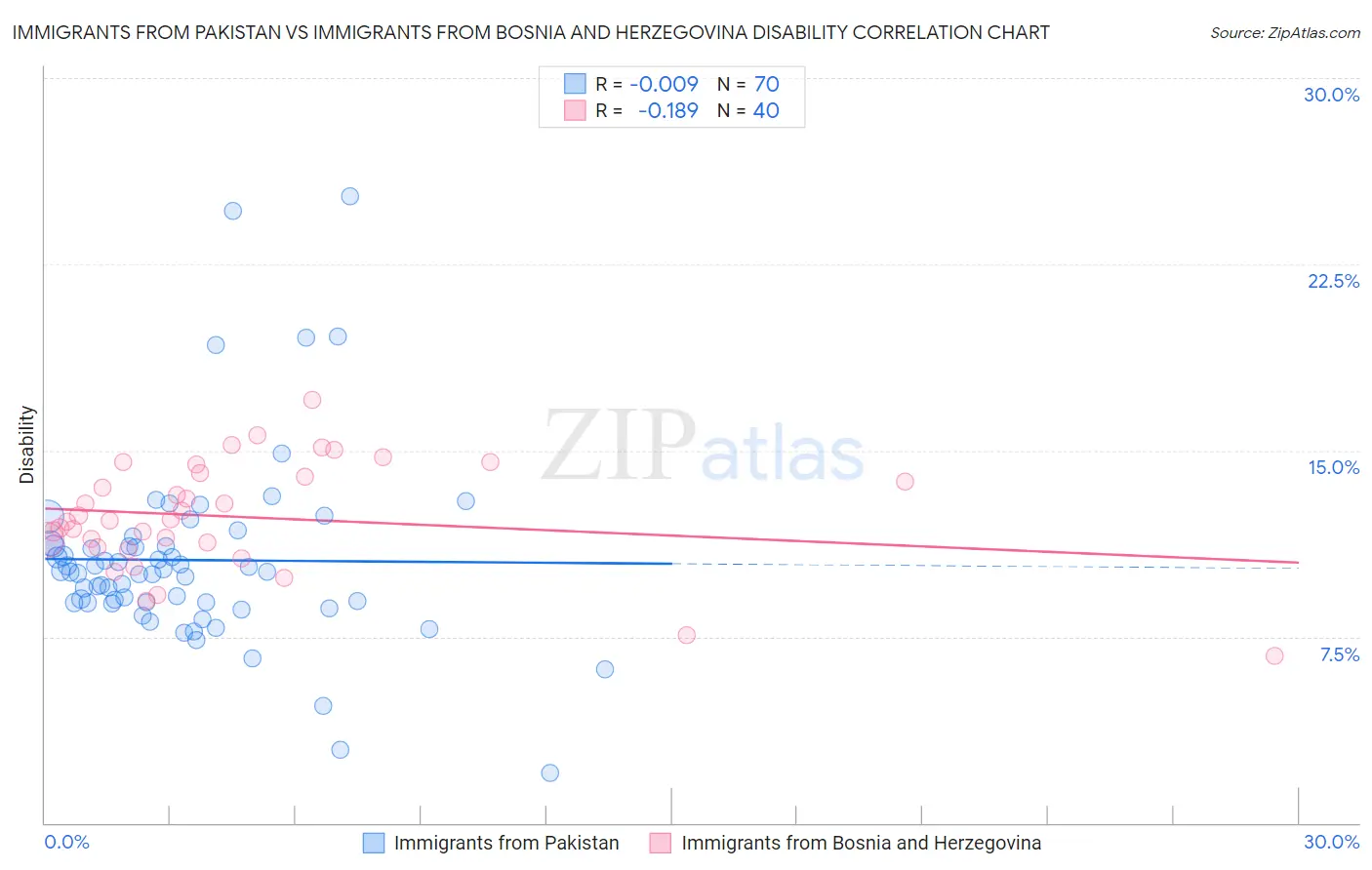 Immigrants from Pakistan vs Immigrants from Bosnia and Herzegovina Disability