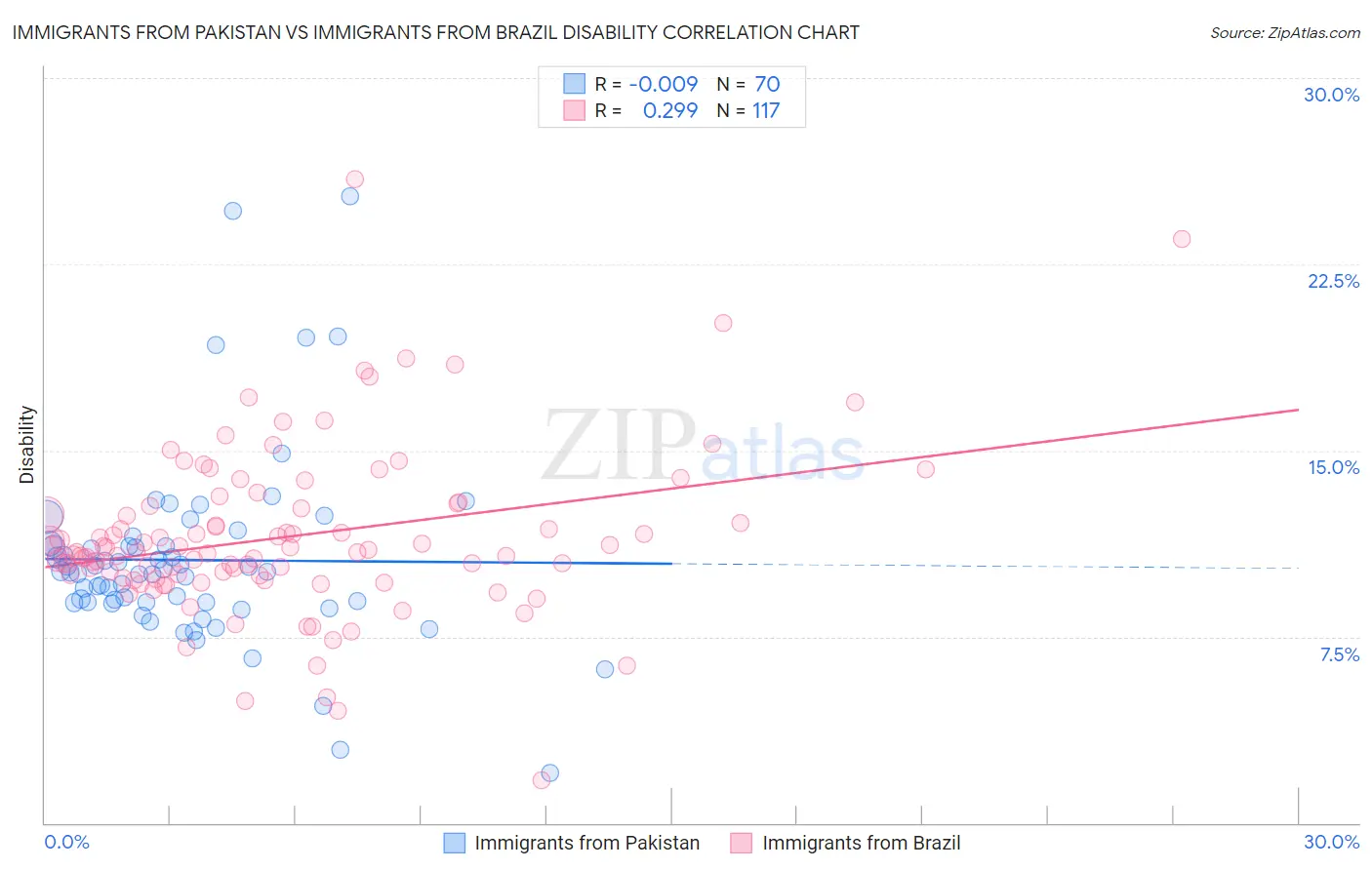 Immigrants from Pakistan vs Immigrants from Brazil Disability