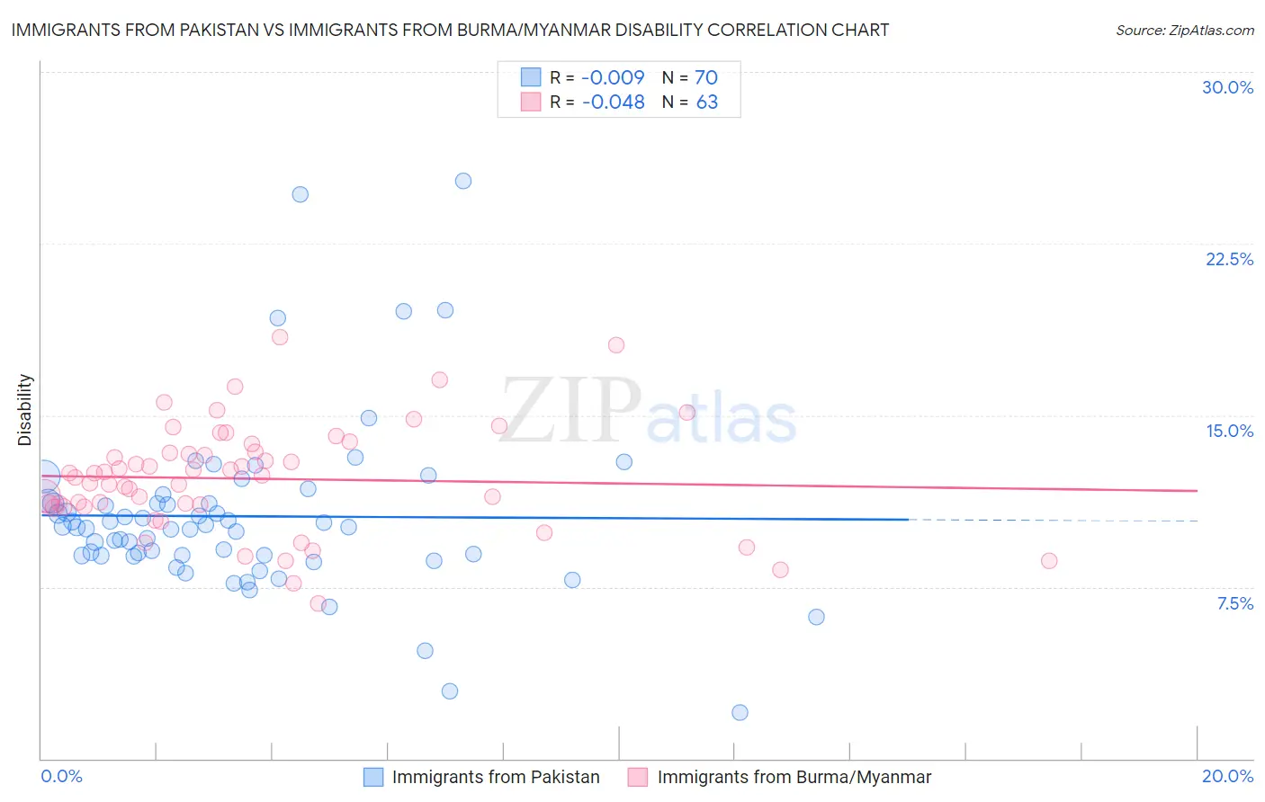 Immigrants from Pakistan vs Immigrants from Burma/Myanmar Disability
