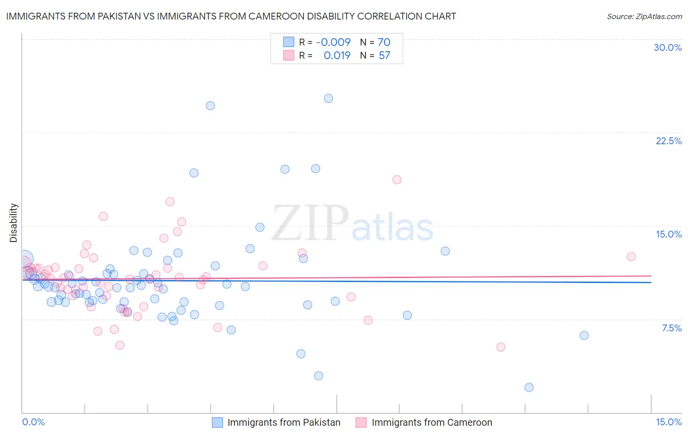 Immigrants from Pakistan vs Immigrants from Cameroon Disability