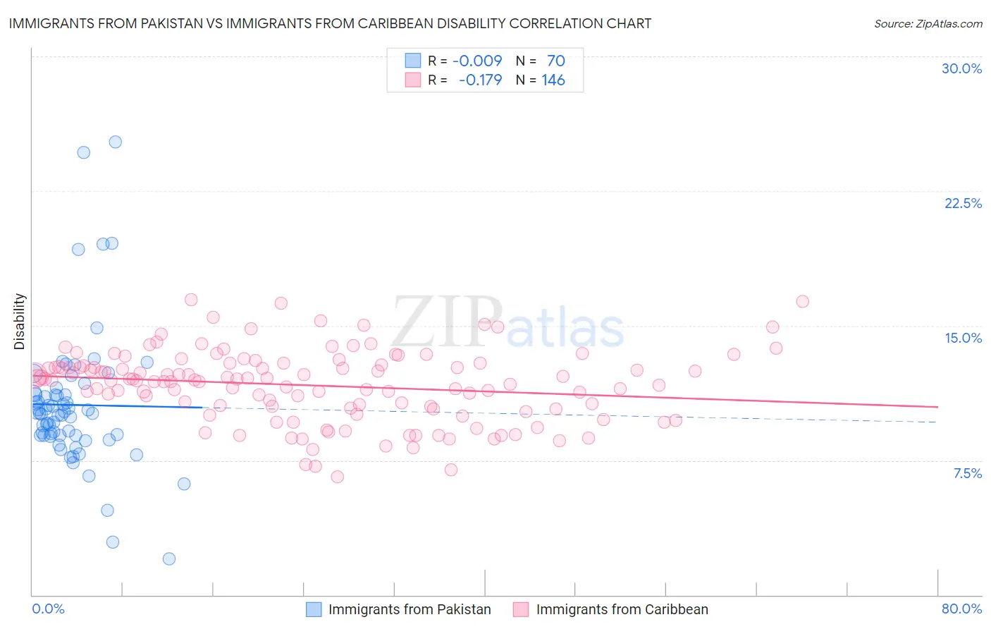 Immigrants from Pakistan vs Immigrants from Caribbean Disability