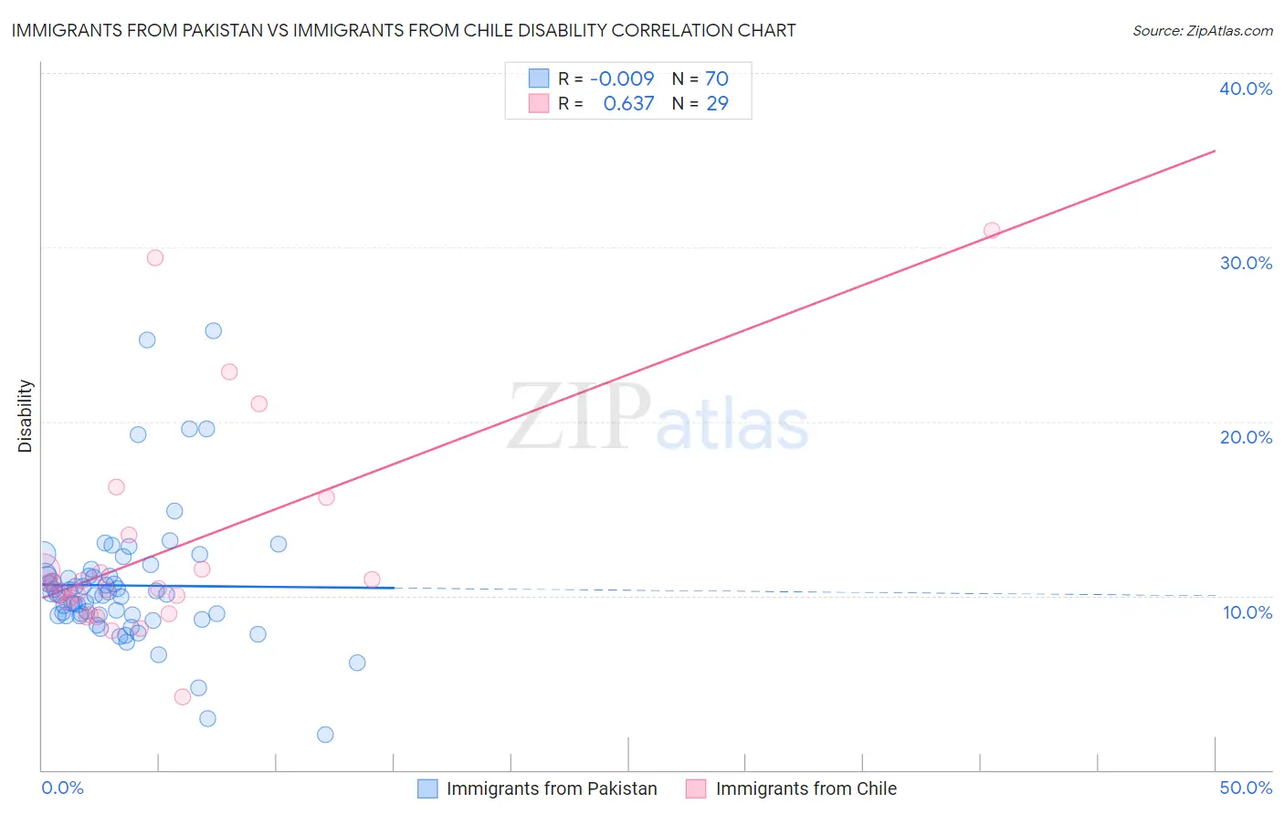 Immigrants from Pakistan vs Immigrants from Chile Disability