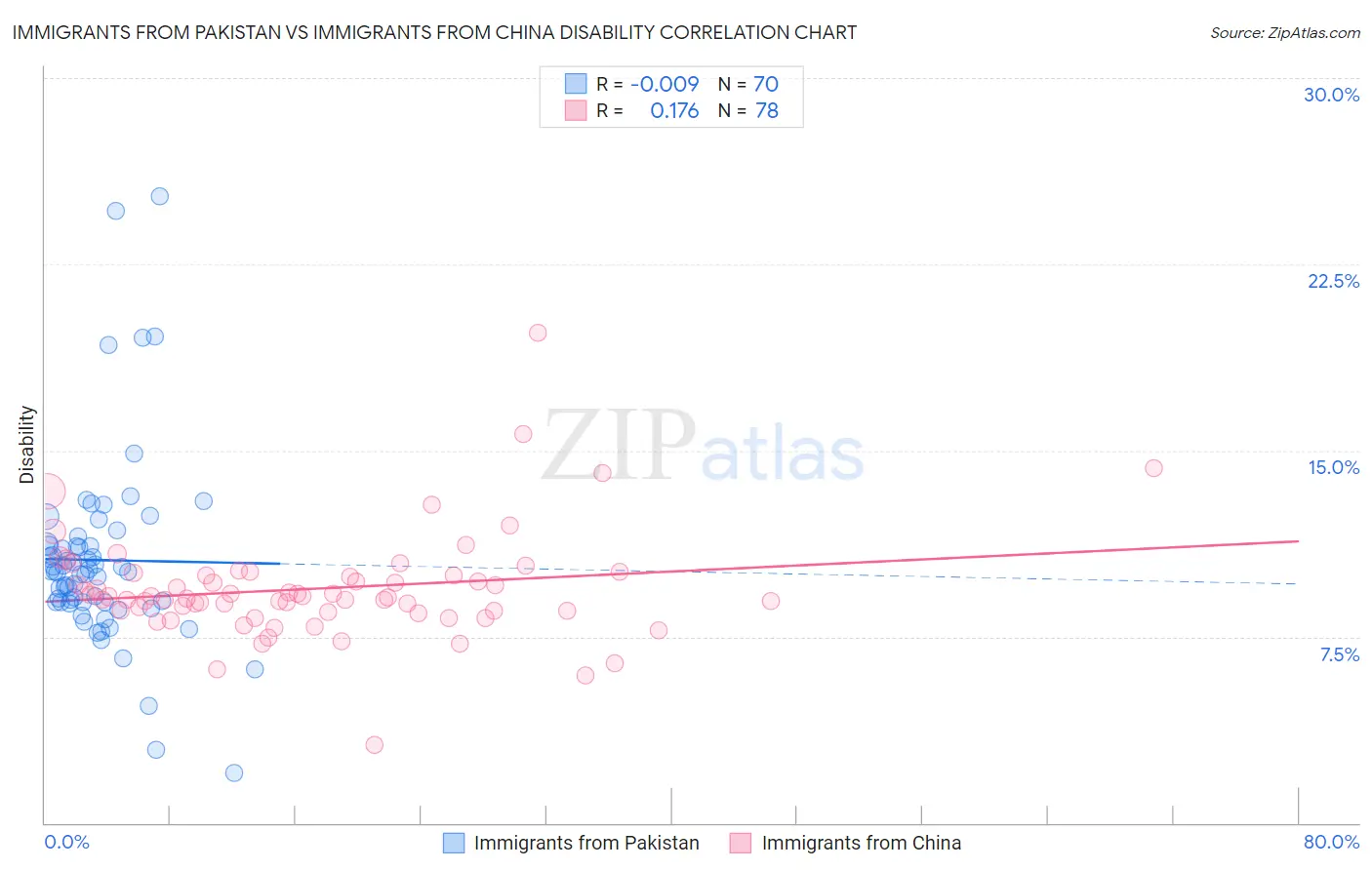 Immigrants from Pakistan vs Immigrants from China Disability